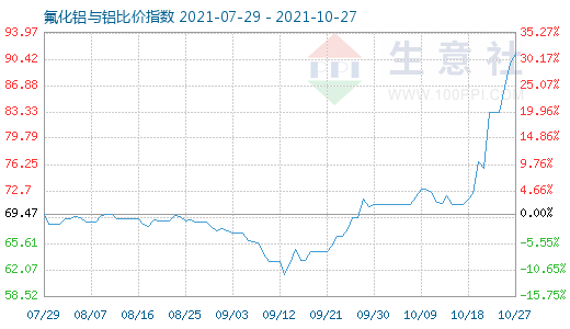 10月27日氟化鋁與鋁比價指數圖