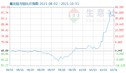 10月31日氟化鋁與鋁比價指數圖