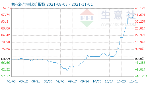 11月1日氟化鋁與鋁比價指數圖
