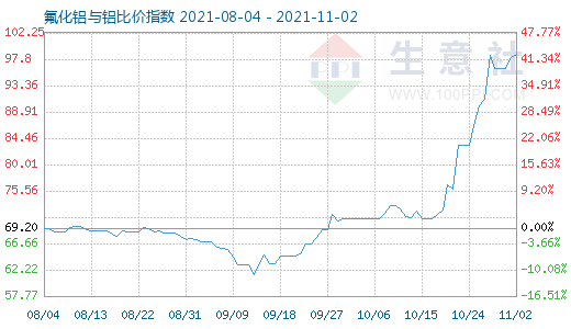 11月2日氟化鋁與鋁比價指數圖