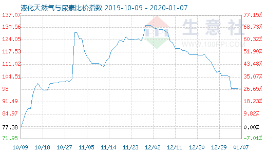 1月7日液化天然氣與尿素比價指數(shù)圖