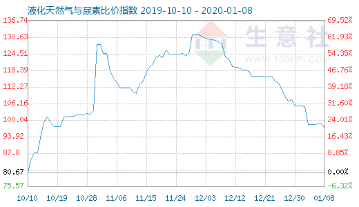 1月8日液化天然氣與尿素比價(jià)指數(shù)圖