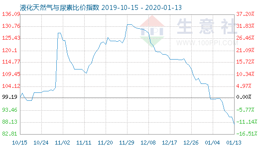 1月13日液化天然氣與尿素比價指數圖