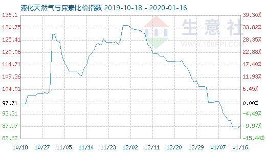 1月16日液化天然氣與尿素比價指數(shù)圖