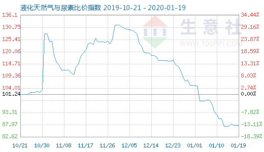 1月19日液化天然氣與尿素比價(jià)指數(shù)圖