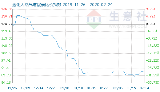 2月24日液化天然氣與尿素比價指數圖