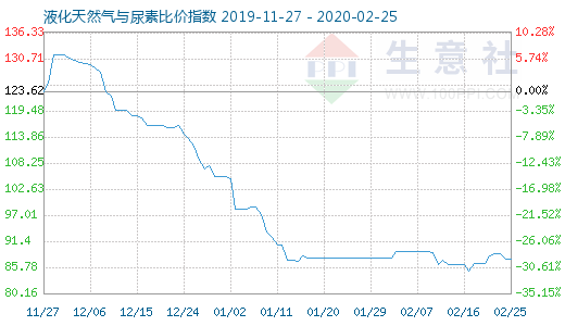 2月25日液化天然氣與尿素比價指數圖
