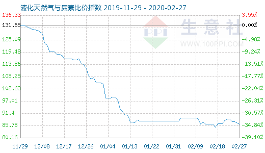 2月27日液化天然氣與尿素比價(jià)指數(shù)圖