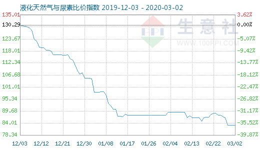 3月2日液化天然氣與尿素比價(jià)指數(shù)圖