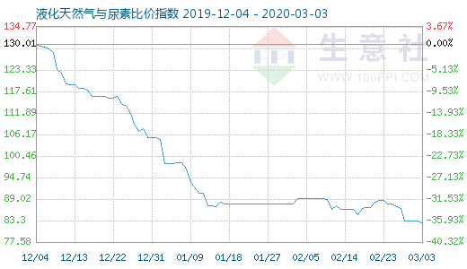 3月3日液化天然氣與尿素比價(jià)指數(shù)圖