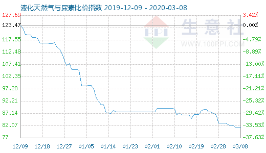3月8日液化天然氣與尿素比價指數圖