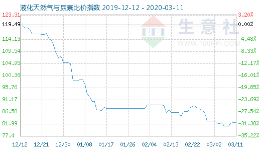3月11日液化天然氣與尿素比價指數圖