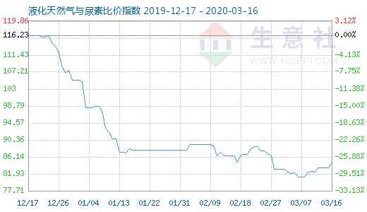 3月16日液化天然氣與尿素比價指數(shù)圖