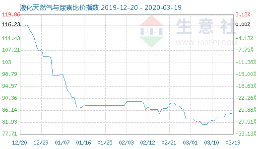 3月19日液化天然氣與尿素比價(jià)指數(shù)圖