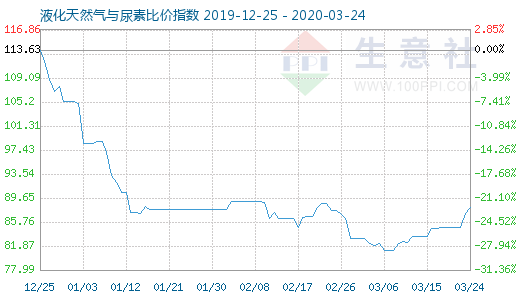 3月24日液化天然氣與尿素比價指數圖