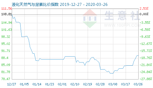 3月26日液化天然氣與尿素比價指數(shù)圖
