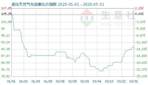 3月31日液化天然氣與尿素比價指數圖