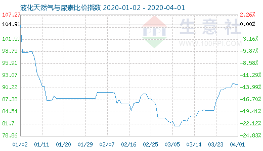4月1日液化天然氣與尿素比價指數(shù)圖