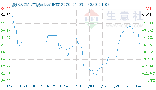 4月8日液化天然氣與尿素比價(jià)指數(shù)圖