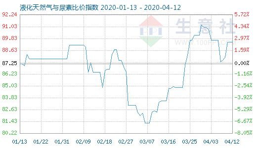 4月12日液化天然氣與尿素比價指數(shù)圖