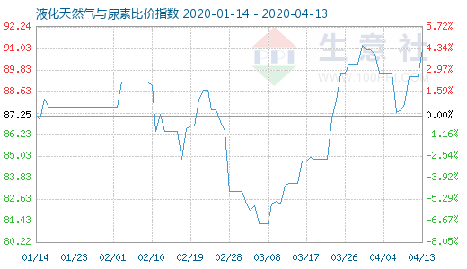 4月13日液化天然氣與尿素比價(jià)指數(shù)圖