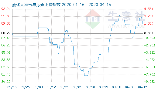 4月15日液化天然氣與尿素比價指數圖