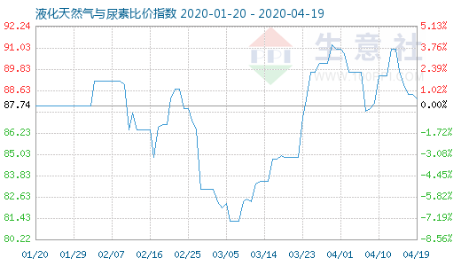4月19日液化天然氣與尿素比價指數(shù)圖