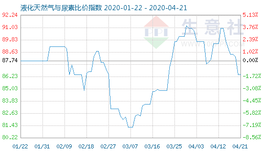 4月21日液化天然氣與尿素比價指數(shù)圖