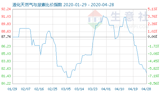 4月28日液化天然氣與尿素比價指數圖