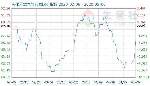 5月6日液化天然氣與尿素比價(jià)指數(shù)圖