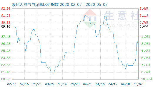 5月7日液化天然氣與尿素比價指數圖