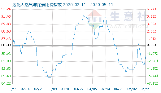 5月11日液化天然氣與尿素比價指數圖