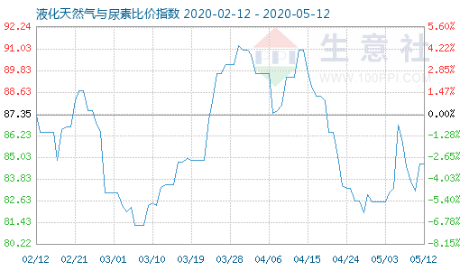 5月12日液化天然氣與尿素比價指數圖