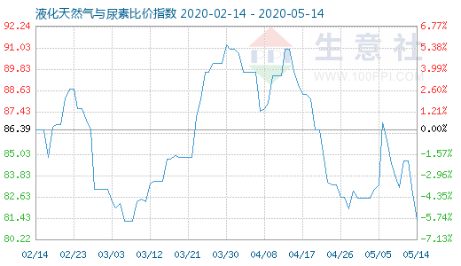 5月14日液化天然氣與尿素比價(jià)指數(shù)圖