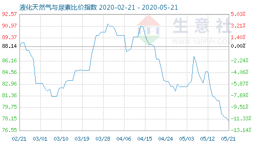 5月21日液化天然氣與尿素比價(jià)指數(shù)圖