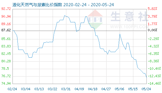 5月24日液化天然氣與尿素比價指數(shù)圖