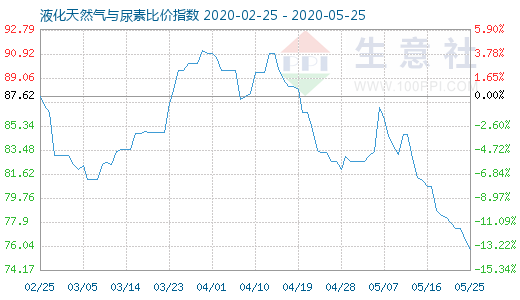 5月25日液化天然氣與尿素比價指數圖