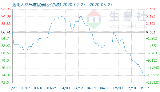 5月27日液化天然氣與尿素比價指數圖
