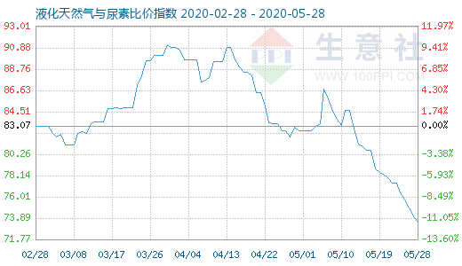 5月28日液化天然氣與尿素比價指數圖