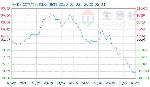 5月31日液化天然氣與尿素比價指數(shù)圖