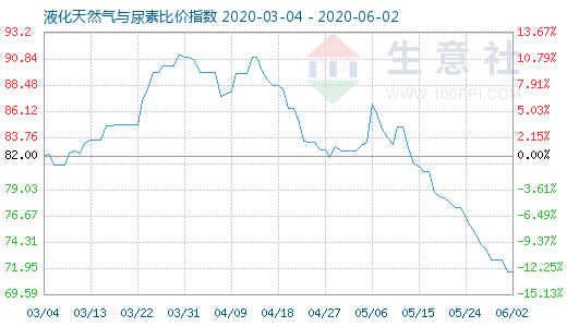 6月2日液化天然氣與尿素比價(jià)指數(shù)圖