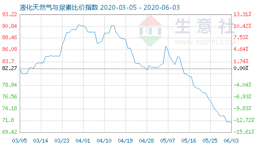 6月3日液化天然氣與尿素比價指數圖