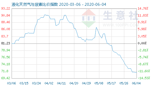 6月4日液化天然氣與尿素比價指數圖