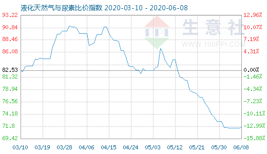 6月8日液化天然氣與尿素比價指數圖