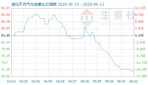 6月11日液化天然氣與尿素比價(jià)指數(shù)圖