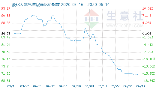 6月14日液化天然氣與尿素比價指數(shù)圖