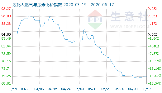 6月17日液化天然氣與尿素比價指數圖