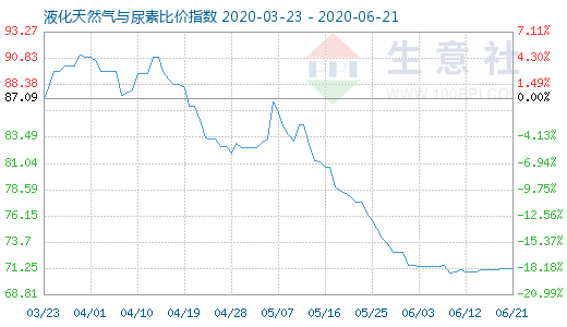 6月21日液化天然氣與尿素比價指數圖