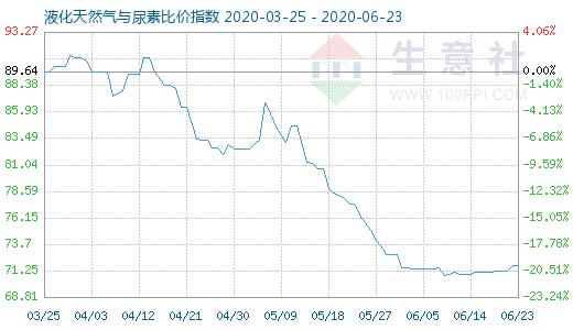 6月23日液化天然氣與尿素比價指數(shù)圖