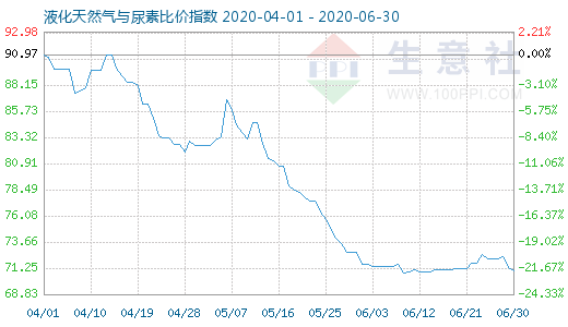 6月30日液化天然氣與尿素比價指數圖